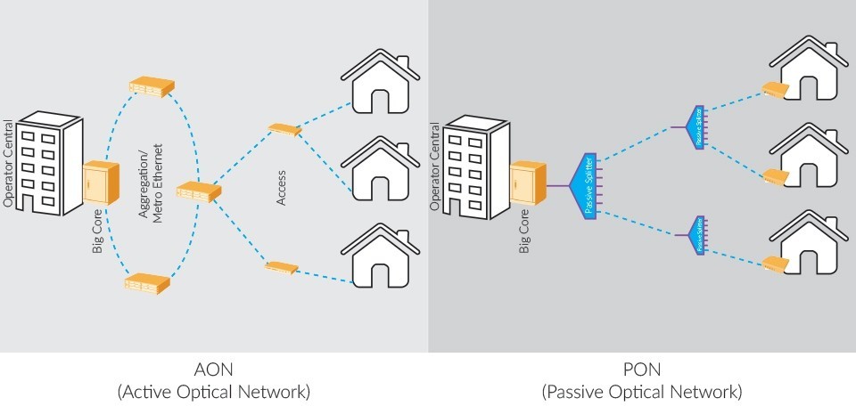 تفاوت شبکه اکتیو و پسیو فیبر نوری