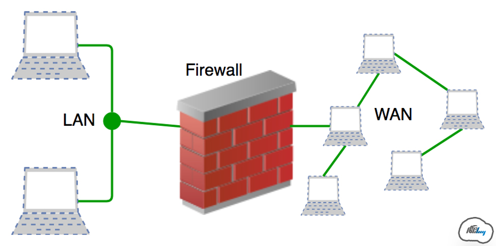 فایروال های سخت افزاری (Hardware Firewall)