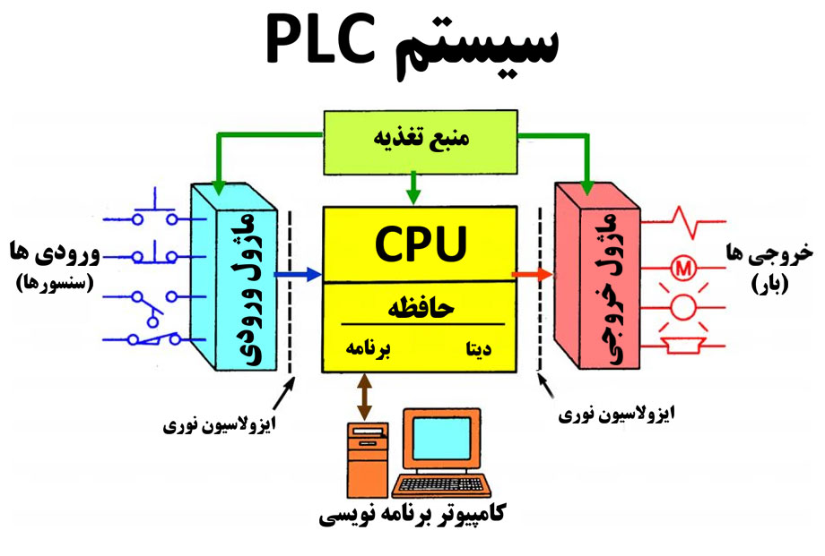 اجزای اصلی PLC