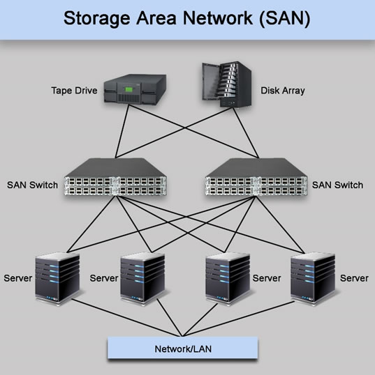 سیستم های ذخیره سازی اطلاعات شبکه(SAN) چیست ؟