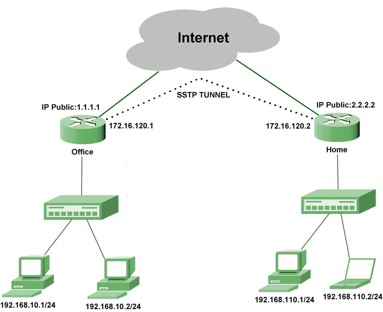 ایجاد و کانکشن SSTP در میکروتیک