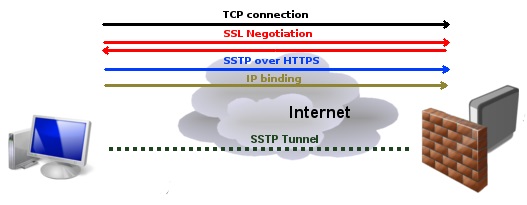 پروتکل SSTP چیست و چه کاربردی دارد؟