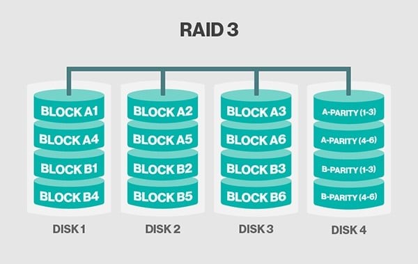 RAID 3 چیست؟