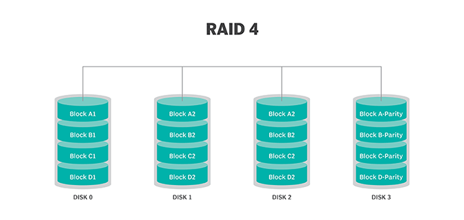 RAID 4 چیست؟